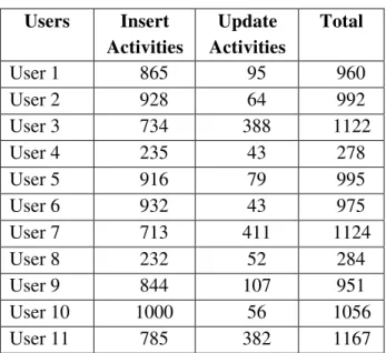 Table 2. User’s Activity Statistics 
