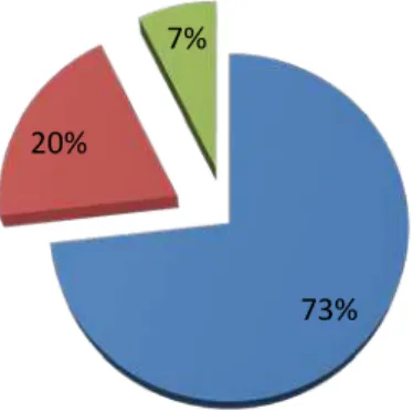 Gráfico 2 – Distribuição relativa dos artigos citando a percentagem de autores que defende que  XMRV é apenas um contaminante laboratorial