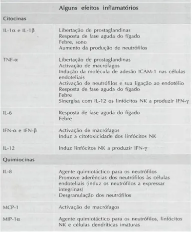 Tabela  II: Algumas citocinas e quimiocinas, com propriedades microbicidas  produzidas essencialmente por macrófagos activados, importantes na imunidade  inata