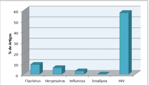 Figura 10. Percentagem de artigos encontrados referentes aos mecanismos de resistência  caracteristicos de cada vírus