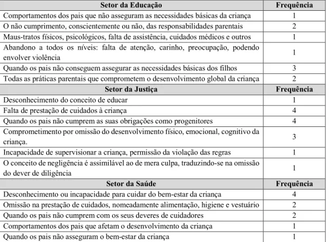 Tabela II – Distribuição das respostas à questão: “O que entende por negligência parental?” por setor 