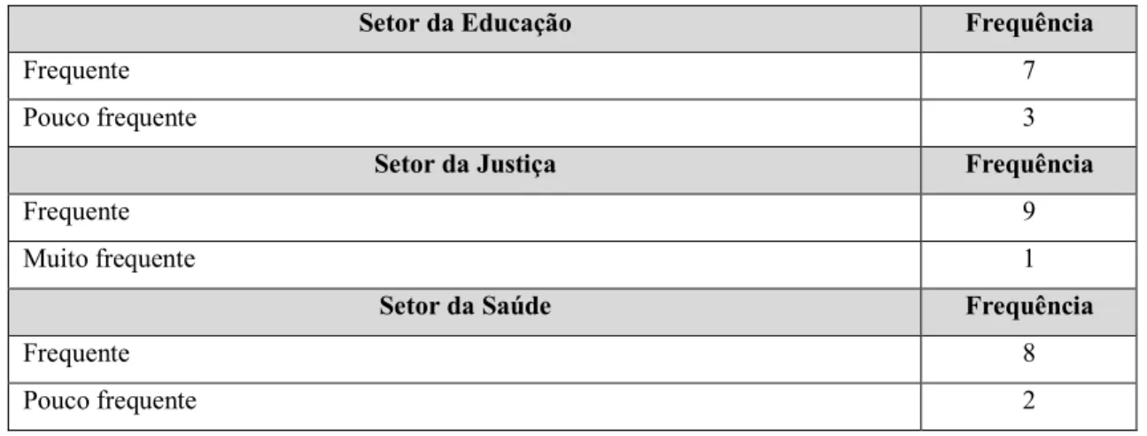 Tabela III – Distribuição da perceção de frequência de ocorrência por setor 