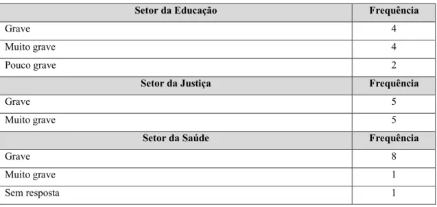 Tabela V – Distribuição da perceção de gravidade da negligência parental 