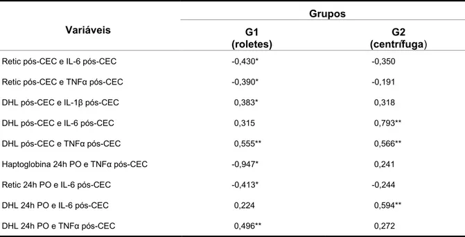 Tabela 10. Distribuição de óbitos, segundo os grupos. 