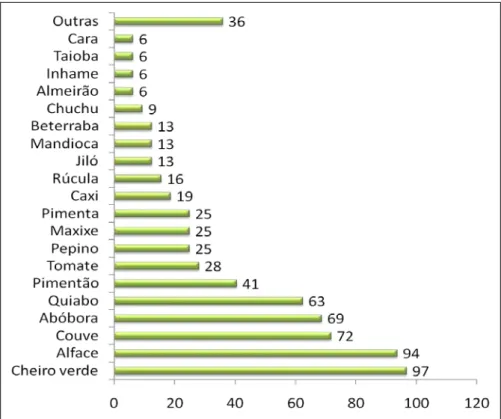 Gráfico  1  -  Porcentagem de feirantes, em relação às hortaliças cultivadas e  comercializadas nas férias livres dos municípios avaliados na época das  águas