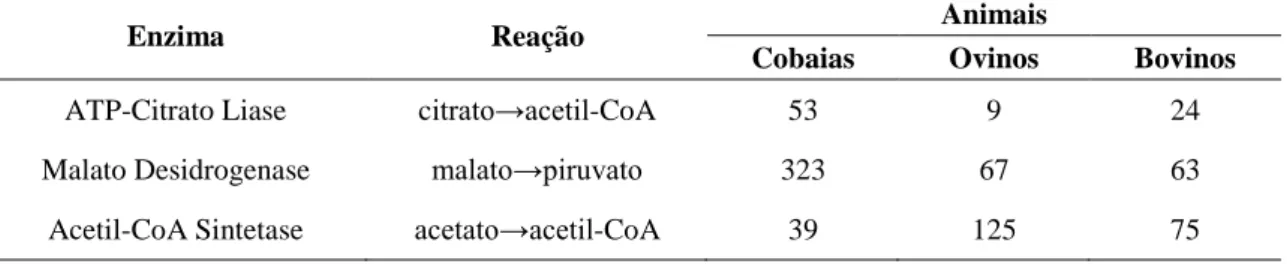 Tabela 8. Atividade das enzimas envolvidas na síntese de ácidos graxos (µmoles/min/g de tecido)  
