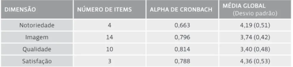 taBela 5 - Consistência interna das dimensões e análise descritiva dos valores globais  dimensÃo número de items alPha de cronBach média GloBal 