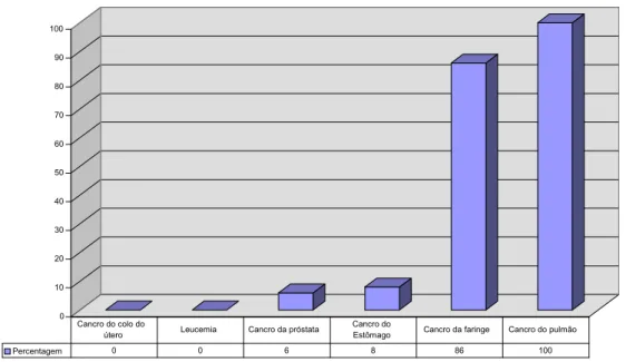 Gráfico 2. Distribuição da amostra segundo a variável “O consumo de tabaco é a principal causa”