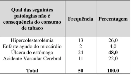 Gráfico 3. Distribuição da amostra segundo a variável “qual das seguintes patologias não é consequência do  consumo de tabaco”