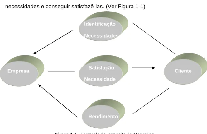 Figura 1-1 : Exemplo de Conceito de Marketing  Fonte: Wright (1999) Identificação  Necessidades    Satisfação  Necessidades    Empresa    Rendimento         Cliente