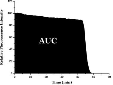 Figure 1.8: Schematic representation from the net integrated area under the fluorescence  decay curves