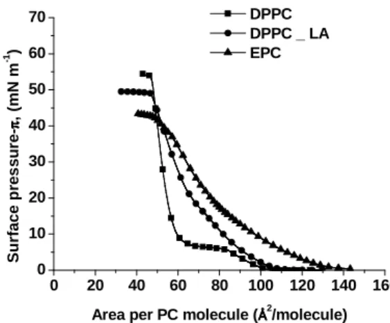 Figure 3.1. Surface pressure-area isotherms of monolayers formed by DPPC ( ■ ), DPPC +  LA (●) and EPC ( ▲ ) upon a phosphate buffer (pH 7.4) subphase