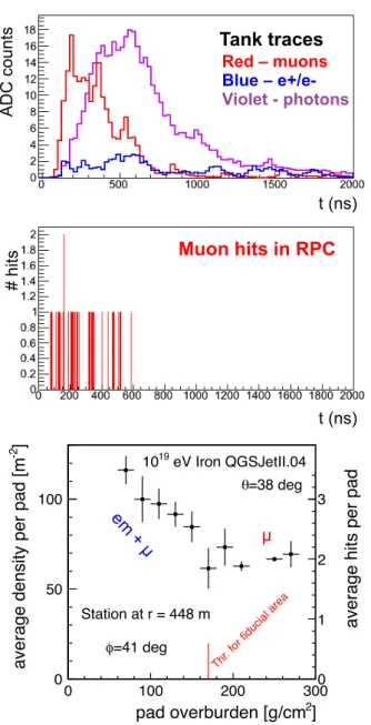 Fig. 7. Number of atmospheric particles in each RPC pad per minute. 1000 2000 3000 r [m]−210−1101
