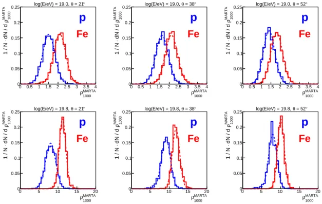 Fig. 11. ρ 1000 MARTA distributions for proton and iron primaries at different zenith angles (from left to right, θ = 21 ◦ , 38 ◦ , 52 ◦ with E = 10 19 eV (top plots) and E = 10 19.8 eV (bottom plots) obtained with QGSJET-II.04.