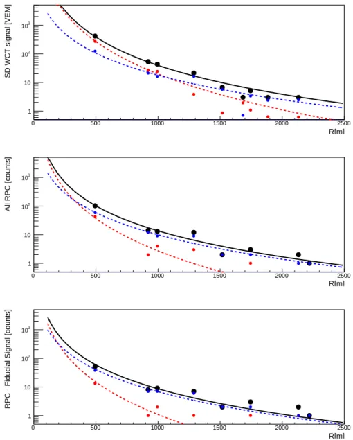 Fig. 13. Combined fit for one event (QGSJET-II.04 proton with θ = 38 ◦ and E = 10 19 eV) in the tank and in the RPC’s total and fiducial area