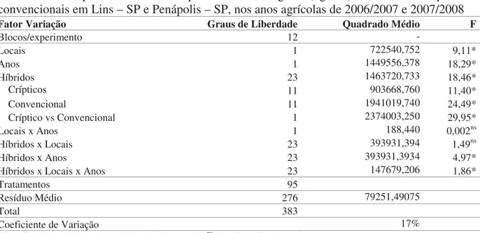 Tabela 4: Análise de variância conjunta entre locais e anos segundo o delineamento em  blocos ao acaso para a característica produtividade de grãos (kg.ha -1 ) dos híbridos crípticos e  convencionais em Lins – SP e Penápolis – SP, nos anos agrícolas de 200