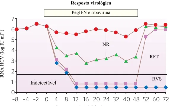 Figura 6. Resposta virológica à terapia de peginterferon e ribavirina. RVS: resposta virológica sustentada, NS: não-respondedor, RFT: Resposta ao final do tratamento