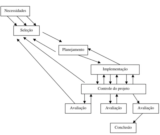 Figura 1 – Dinâmica de ações ao longo do ciclo de vida de um projeto. 