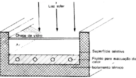 Figura 8 – Coletor solar. 