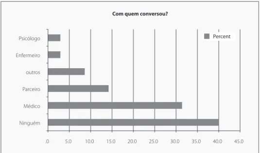 GRÁFICO 2 - “Com quem conversou?”