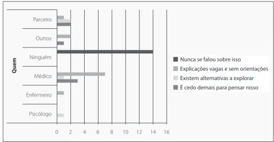 GRÁFICO 4 - “Quem é que respondeu o quê?”