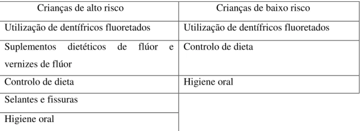 Tabela 3  –  Plano preventivo nas crianças de alto e baixo risco de cárie (adaptado de Pereira,  2001)