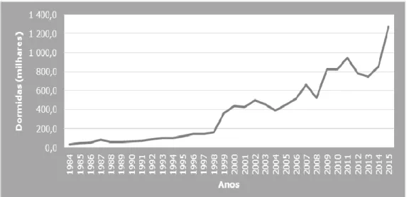 Figura 5: Dormidas nos estabelecimentos de TH e de TER em Portugal, 1984-2015  Fonte: (PORDATA, 2016) 50 11 