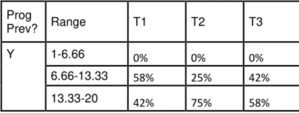 Table 13. Average of Notes for each of the three tests for previous programming knowledge