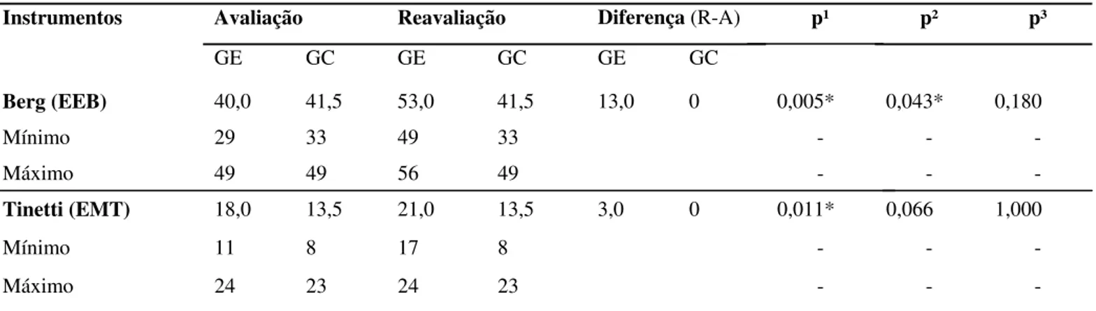 Tabela 2. Comparação entre os grupos para a EEB e EMT, na avaliação e reavaliação