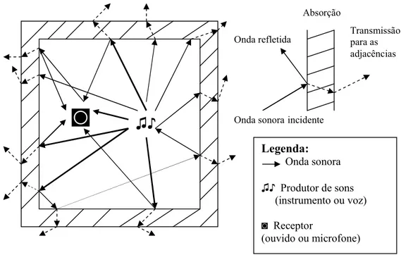 FIGURA 7: Propagação de sons em uma sala à partir de uma fonte B (instrumento ou voz) para  um receptor A (microfone ou ouvido)