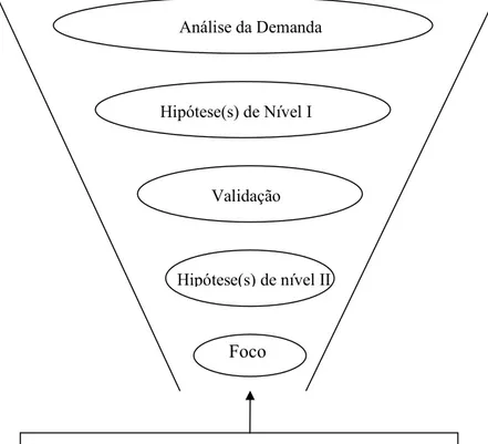 FIGURA 9: Esquema em funil das principais etapas da AET  Fonte: Autor 