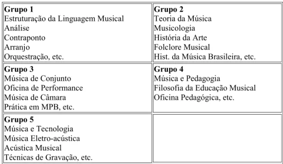 TABELA 1: Campos do conhecimento para atuação musical oferecidos pela EM UFMG  Fonte: http://www.musica.ufmg.br/graduacao.html#apresentacao 