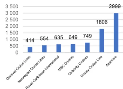 Figure  14:  7  nights  cruise  -  Average  price ($) 