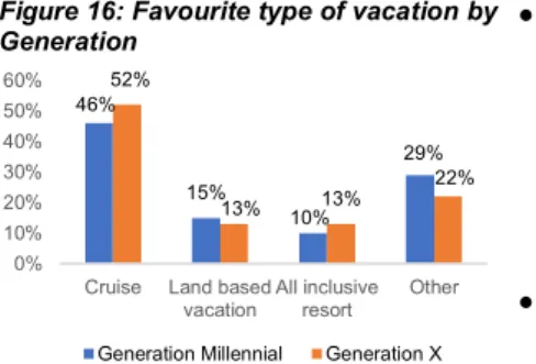 Figure 15: Best overall type of vacation 