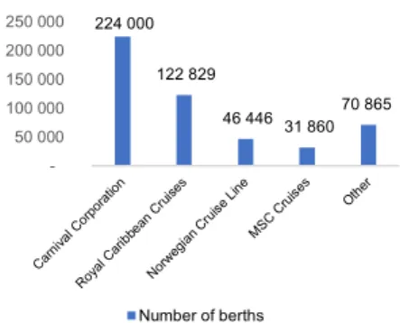 Figure 18: Royal Caribbean - Total berth  capacity 