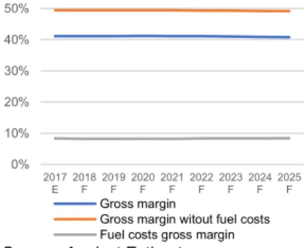 Figure  38:  Cruise  industry  -  Gross  margin analysis 