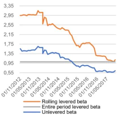 Figure  42:  Royal  Caribbean  current  debt-to-equity ratio 