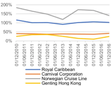 Figure 44: Payout ratio and net debt-to- debt-to-equity analysis 