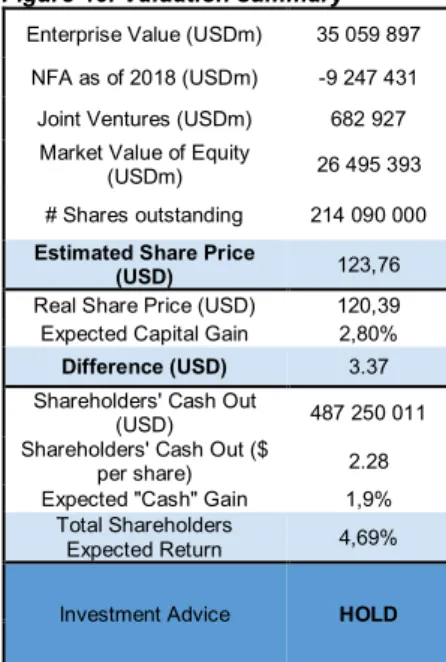 Figure 47: Scenario Analysis  Scenario  Target  Price  Weight  Golden Age  $144,33  10%  Base  $127,42  80%  Worst  $96,39  10%  Overall  Valuation  $123,11     Source: Analyst Estimates 