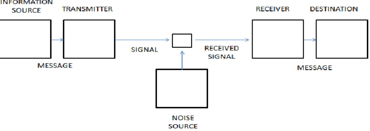 Figura 2: Modelo de comunicação de Shannon e Weaver (Weaver, 1949, p. 7). 