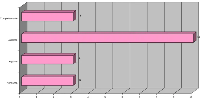Gráfico 6 – Opinião sobre os projectos efectuados no âmbito do Programa das AVD de  Salzedas e de Ucanha, relativamente à sua importância