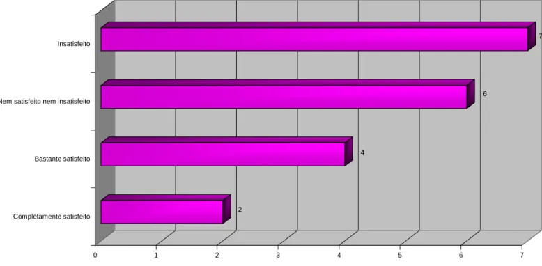 Gráfico 7 – Opinião sobre os projectos efectuados no âmbito do Programa das AVD de  Salzedas e de Ucanha, relativamente à satisfação do inquirido