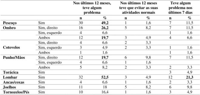 Tabela 2 - Descrição, por região, da frequência de problemas sentidos nos últimos 12 meses, evitar atividades nos  últimos 12 meses devido a problemas sentidos e problemas nos últimos 7 dias