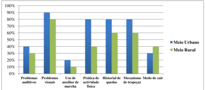 Gráfico  1.  Comparação  da  percentagem  de  resultados  do  questionário  sócio-demográfico  entre  o  grupo  Meio  Urbano e Meio Rural 