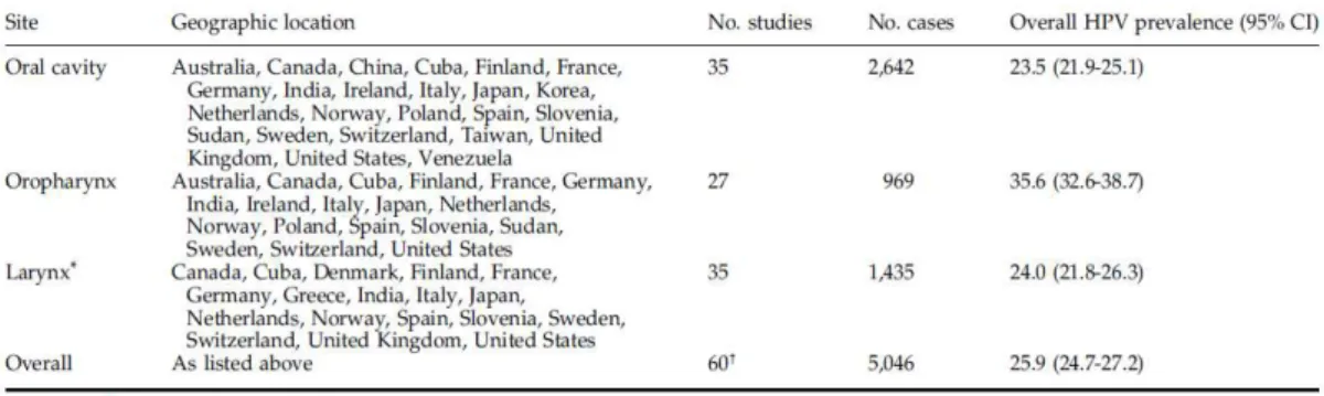Tabela 3. Estudos de CCP em função da localização do tumor e do país de origem (Adaptado de Kreimer  et al., 2005)