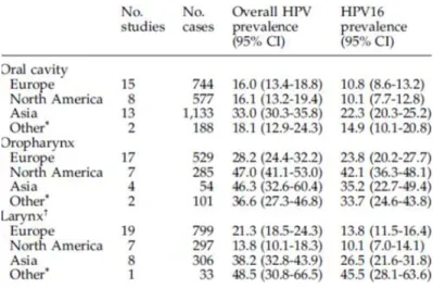 Tabela 5. Prevalência de HPV em cancros da cabeça e do pescoço de acordo com a localização  geográfica e com o local anatómico no organismo (Adaptado de Kreimer et al., 2005)