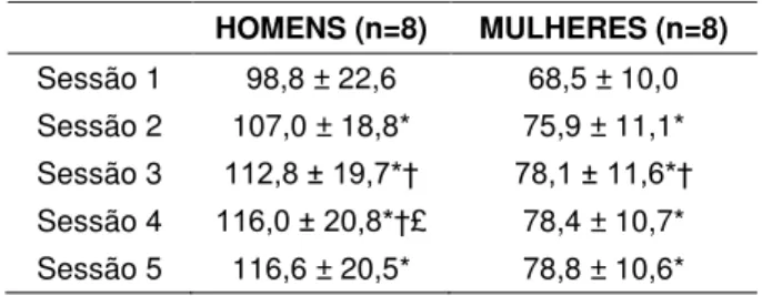 Figura  2.  Comportamento  individual  dos  valores  de  1RM  nas  cinco  sessões  experimentais  no  exercício  agachamento para homens (A) e mulheres (B)