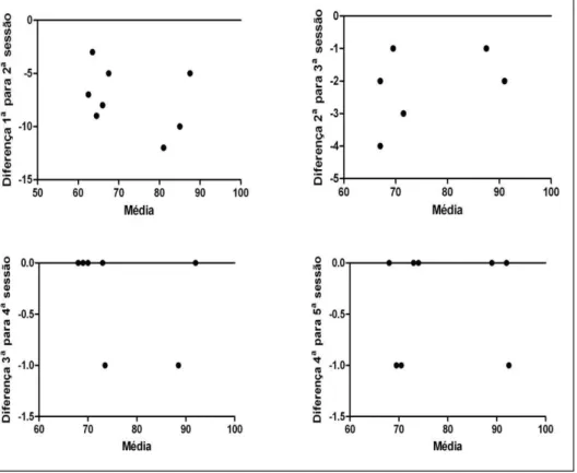Figura 4. Plotagem de Bland-Altman mostrando as diferenças da carga (kg) entre a primeira e segunda, a    e  segunda e terceira, a terceira e quarta e a quarta e quinta sessão de testes de 1RM em mulheres