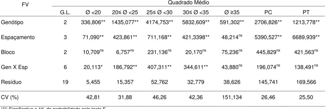 Tabela 3 – Resumo da análise de variância da produtividade de frutos com diâmetro menor que 20 mm (Ø &lt;20mm), maior ou igual  a 20mm e menor que 25mm (20  Ø &lt;25), maior ou igual a 25mm e menor que 30mm (25  Ø &lt;30), maior ou igual a  30mm e menor qu