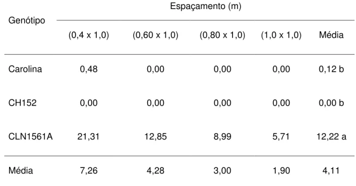 Tabela 8 – Valores médios da produtividade de frutos com diâmetro igual ou maior  que 35mm (Ø  35) em t ha -1  de três genótipos de tomateiro, em função  do espaçamento